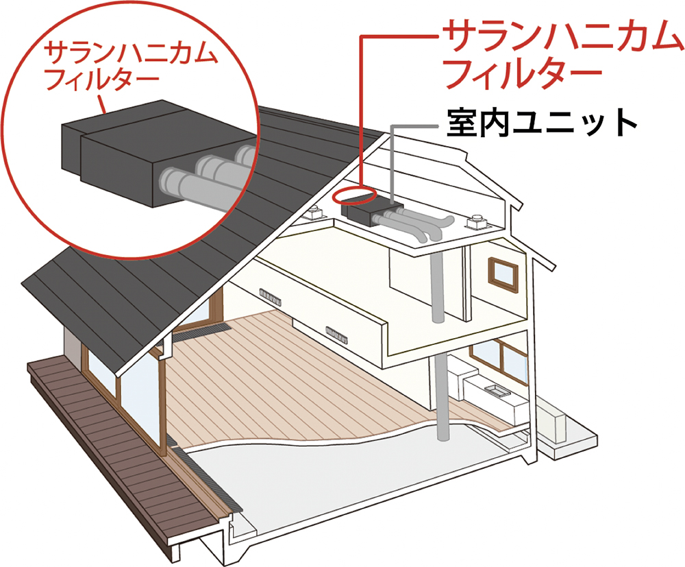 サランハニカムフィルター